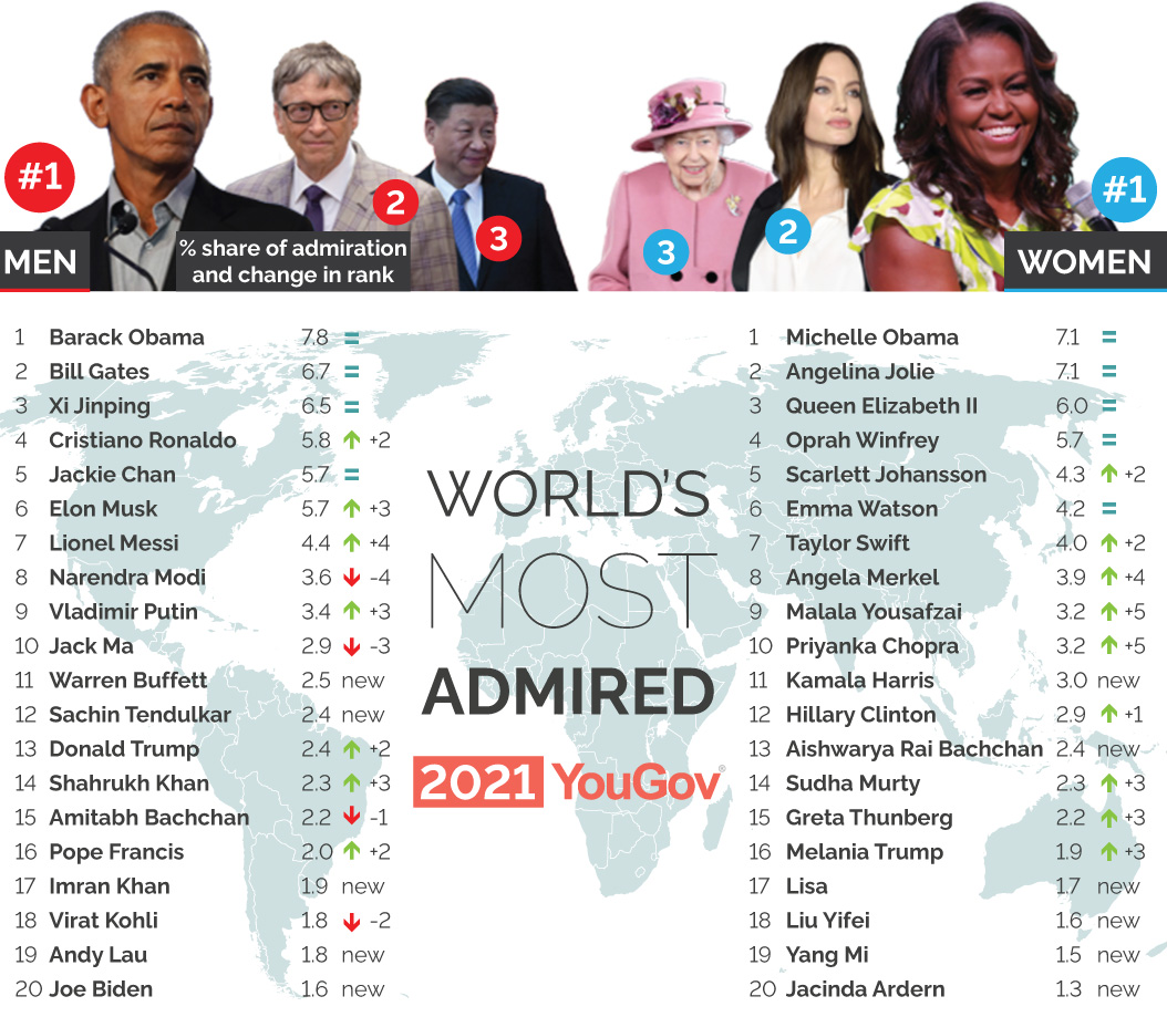 The Obamas remain the world’s most admired man and woman