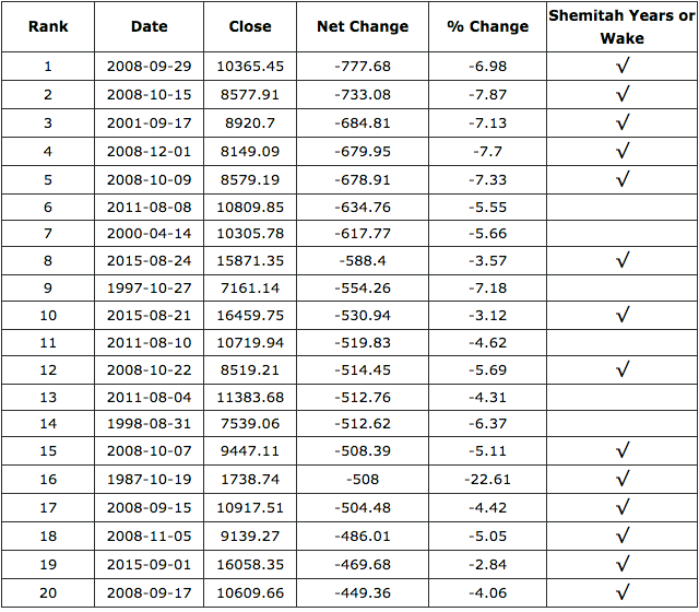why-do-major-downturns-in-the-economy-seem-to-happen-in-early-fall-is