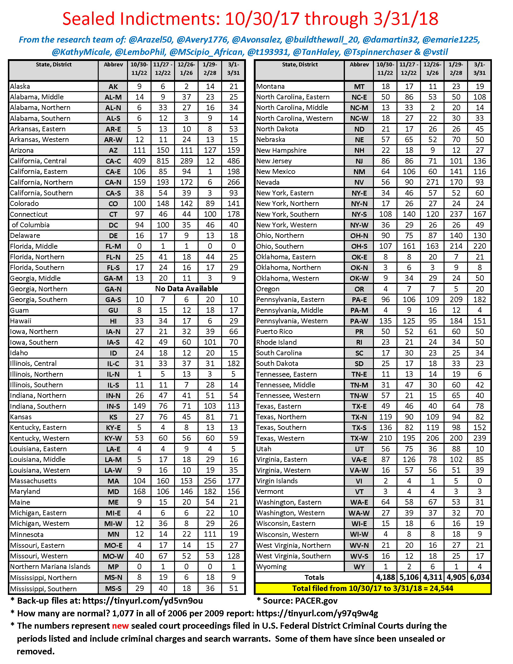 Cabalists plot anti-Trump counterattack in Tokyo Sealed_Indictments_Mar_2018_Update