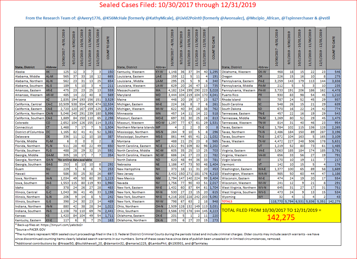 The Sealed Federal Cases Are Still Piling Up There Are Now